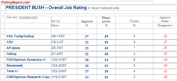 Bush Poll